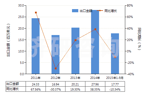 2011-2015年9月中國偏硅酸鈉(HS28391100)出口總額及增速統(tǒng)計 2011-2015年9月中國偏硅酸鈉(HS28391100)出口總額及增速統(tǒng)計